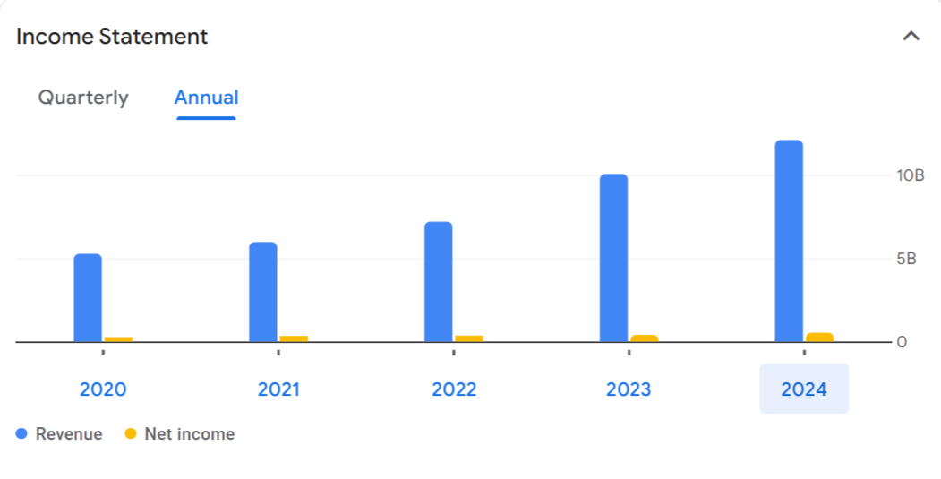 Salasar Techno Revenue and Net Income Graph