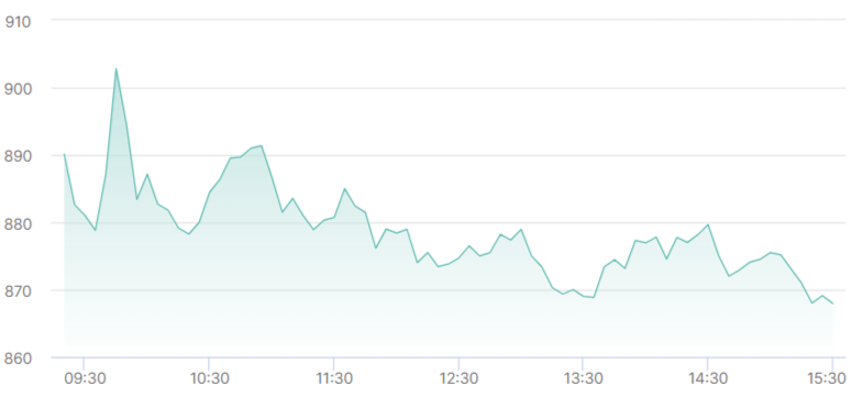 NATCO Pharma Share Price