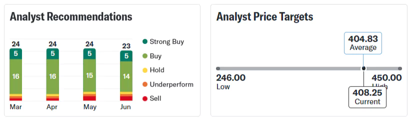 BEL Share Price Target 2025 Analyst Recommendations