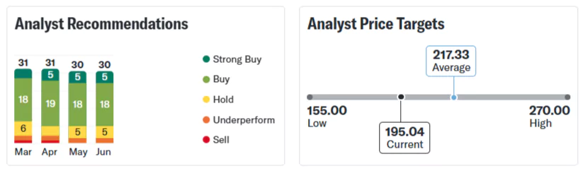 GAIL Share Price Target